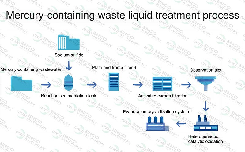 Mercury-containing waste liquid treatment process Mercury-containing waste liquid treatment process
