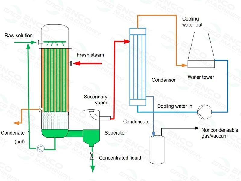 China Wiped film evaporator China Wiped film evaporator